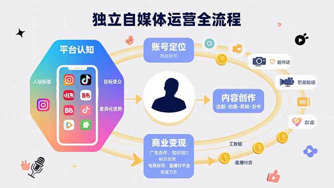 独立自媒体运营的全流程，从平台认知、账号定位、内容创作到商业变现-鑫梵淘